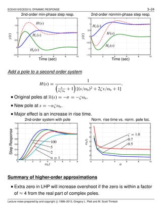 ECE4510/ECE5510, DYNAMIC RESPONSE 3–24
0 2 4 6 8 10
−0.5
0
0.5
1
1.5
2
H(s)
Ho(s)
Hd(s)
Time (sec)
y(t)
2nd-order min-phase step resp.
0 2 4 6 8 10
−1.5
−1
−0.5
0
0.5
1
1.5
Ho(s)
H(s)
Hd(s)
Time (sec)
y(t)
2nd-order nonmin-phase step resp.
Add a pole to a second order system
H(s) =
1
s
αζωn
+ 1 [(s/ωn)2 + 2ζs/ωn + 1]
.
■ Original poles at R(s) = −σ = −ζωn.
■ New pole at s = −αζωn.
■ Major effect is an increase in rise time.
0 1 2 3 4 5 6 7 8
0
0.2
0.4
0.6
0.8
1
1.2
1.4
α = 1
2
5
100
ωnt
StepResponse
2nd-order system with pole
0 2 4 6 8 10
1
2
3
4
5
6
7
8
9
ζ = 1.0
0.7
0.5
α
ωntr
Norm. rise time vs. norm. pole loc.
Summary of higher-order approximations
■ Extra zero in LHP will increase overshoot if the zero is within a factor
of ≈ 4 from the real part of complex poles.
Lecture notes prepared by and copyright c⃝ 1998–2013, Gregory L. Plett and M. Scott Trimboli
 