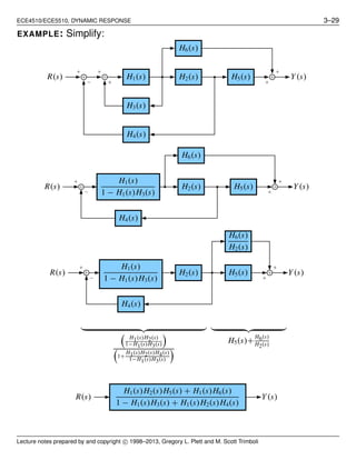 ECE4510/ECE5510, DYNAMIC RESPONSE 3–29
EXAMPLE: Simplify:
H1(s) H2(s)
H3(s)
H4(s)
H5(s)
H6(s)
Y(s)R(s)
H1(s)
1 − H1(s)H3(s)
H2(s)
H4(s)
H5(s)
H6(s)
Y(s)R(s)
H1(s)
1 − H1(s)H3(s)
H2(s)
H4(s)
H5(s)
H6(s)
H2(s)
Y(s)R(s)
H1(s)H2(s)
1−H1(s)H3(s)
1+
H1(s)H2(s)H4(s)
1−H1(s)H3(s)
H5(s)+
H6(s)
H2(s)
H1(s)H2(s)H5(s) + H1(s)H6(s)
1 − H1(s)H3(s) + H1(s)H2(s)H4(s)
R(s) Y(s)
Lecture notes prepared by and copyright c⃝ 1998–2013, Gregory L. Plett and M. Scott Trimboli
 