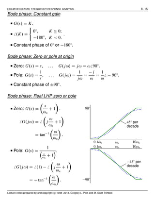 ECE4510/ECE5510, FREQUENCY-RESPONSE ANALYSIS 8–15
Bode phase: Constant gain
■ G(s) = K.
■ ̸ (K) =
0◦
, K ≥ 0;
−180◦
, K < 0.
.
■ Constant phase of 0◦
or −180◦
.
Bode phase: Zero or pole at origin
■ Zero: G(s) = s, . . . G( jω) = jω = ω̸ 90◦
.
■ Pole: G(s) =
1
s
, . . . G( jω) =
1
jω
=
− j
ω
=
1
ω
̸ − 90◦
.
■ Constant phase of ±90◦
.
Bode phase: Real LHP zero or pole
■ Zero: G(s) =
s
ωn
+ 1 .
̸ G( jω) = ̸ j
ω
ωn
+ 1
= tan−1 ω
ωn
.
0.1ωn ωn 10ωn
90◦
45◦
per
decade
■ Pole: G(s) =
1
s
ωn
+ 1
,
̸ G( jω) = ̸ (1) − ̸ j
ω
ωn
+ 1
= − tan−1 ω
ωn
.
0.1ωn ωn 10ωn
−90◦
−45◦
per
decade
Lecture notes prepared by and copyright c⃝ 1998–2013, Gregory L. Plett and M. Scott Trimboli
 