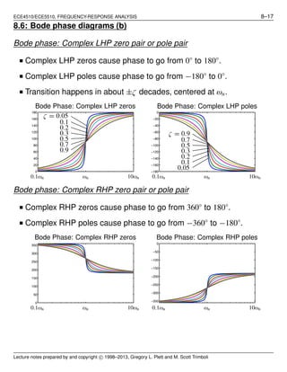 ECE4510/ECE5510, FREQUENCY-RESPONSE ANALYSIS 8–17
8.6: Bode phase diagrams (b)
Bode phase: Complex LHP zero pair or pole pair
■ Complex LHP zeros cause phase to go from 0◦
to 180◦
.
■ Complex LHP poles cause phase to go from −180◦
to 0◦
.
■ Transition happens in about ±ζ decades, centered at ωn.
0
20
40
60
80
100
120
140
160
180
Bode Phase: Complex LHP zeros
ζ = 0.05
0.1
0.2
0.3
0.5
0.7
0.9
0.1ωn ωn 10ωn
−180
−160
−140
−120
−100
−80
−60
−40
−20
0
Bode Phase: Complex LHP poles
0.05
0.1
0.2
0.3
0.5
0.7
ζ = 0.9
0.1ωn ωn 10ωn
Bode phase: Complex RHP zero pair or pole pair
■ Complex RHP zeros cause phase to go from 360◦
to 180◦
.
■ Complex RHP poles cause phase to go from −360◦
to −180◦
.
0
50
100
150
200
250
300
350
Bode Phase: Complex RHP zeros
0.1ωn ωn 10ωn
−350
−300
−250
−200
−150
−100
−50
0
Bode Phase: Complex RHP poles
0.1ωn ωn 10ωn
Lecture notes prepared by and copyright c⃝ 1998–2013, Gregory L. Plett and M. Scott Trimboli
 