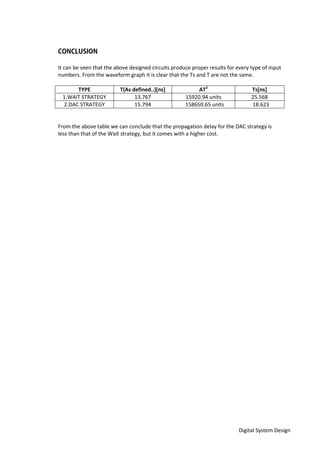 Digital System Design
It can be seen that the above designed circuits produce proper results for every type of input
numbers. From the waveform graph it is clear that the Ts and T are not the same.
TYPE T(As defined..)[ns] AT2
Ts[ns]
1.WAIT STRATEGY 13.767 15920.94 units 25.568
2.DAC STRATEGY 15.794 158650.65 units 18.623
From the above table we can conclude that the propagation delay for the DAC strategy is
less than that of the Wait strategy, but it comes with a higher cost.
 