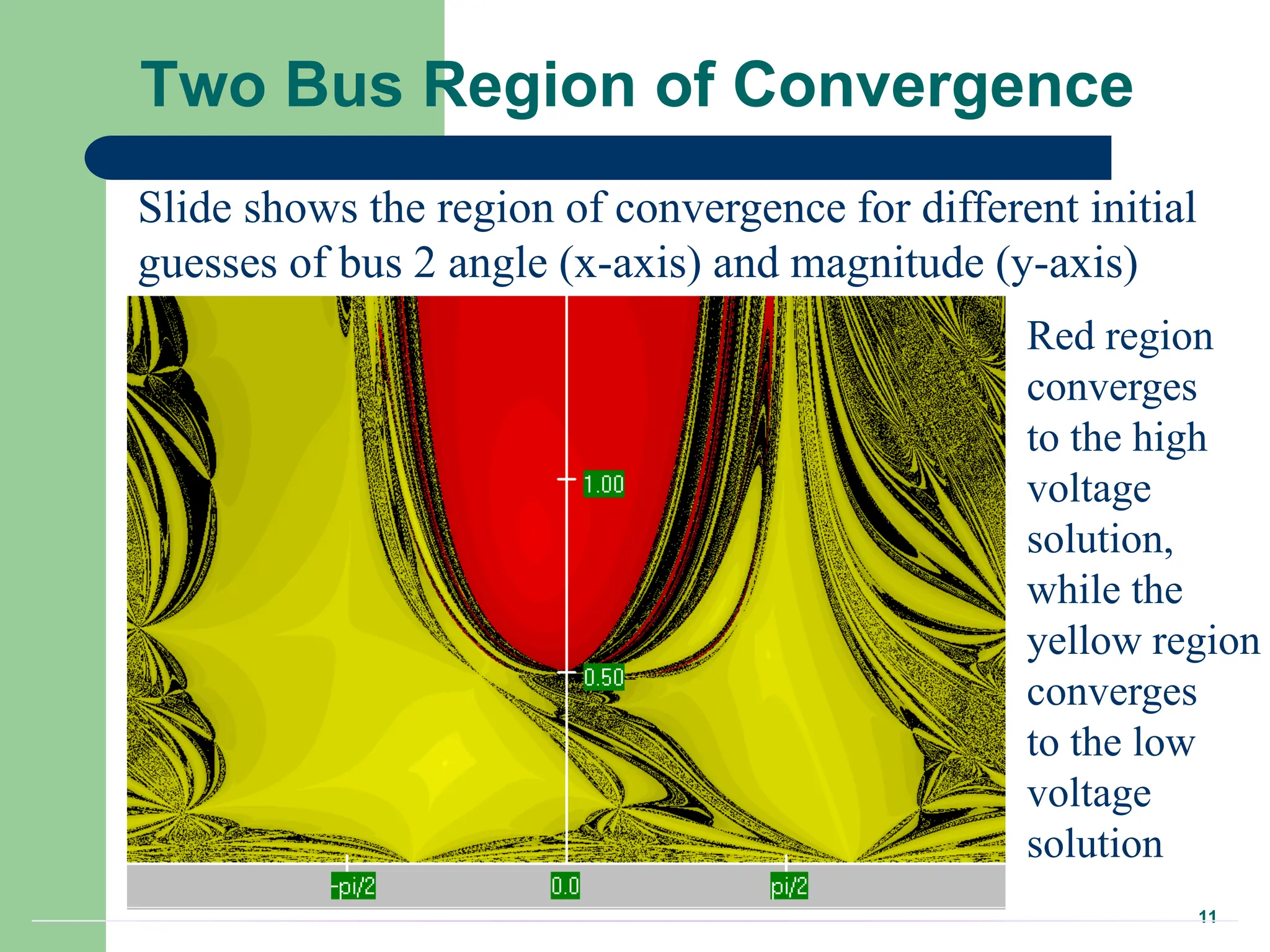 11
Two Bus Region of Convergence
Slide shows the region of convergence for different initial
guesses of bus 2 angle (x-axis) and magnitude (y-axis)
Red region
converges
to the high
voltage
solution,
while the
yellow region
converges
to the low
voltage
solution
 