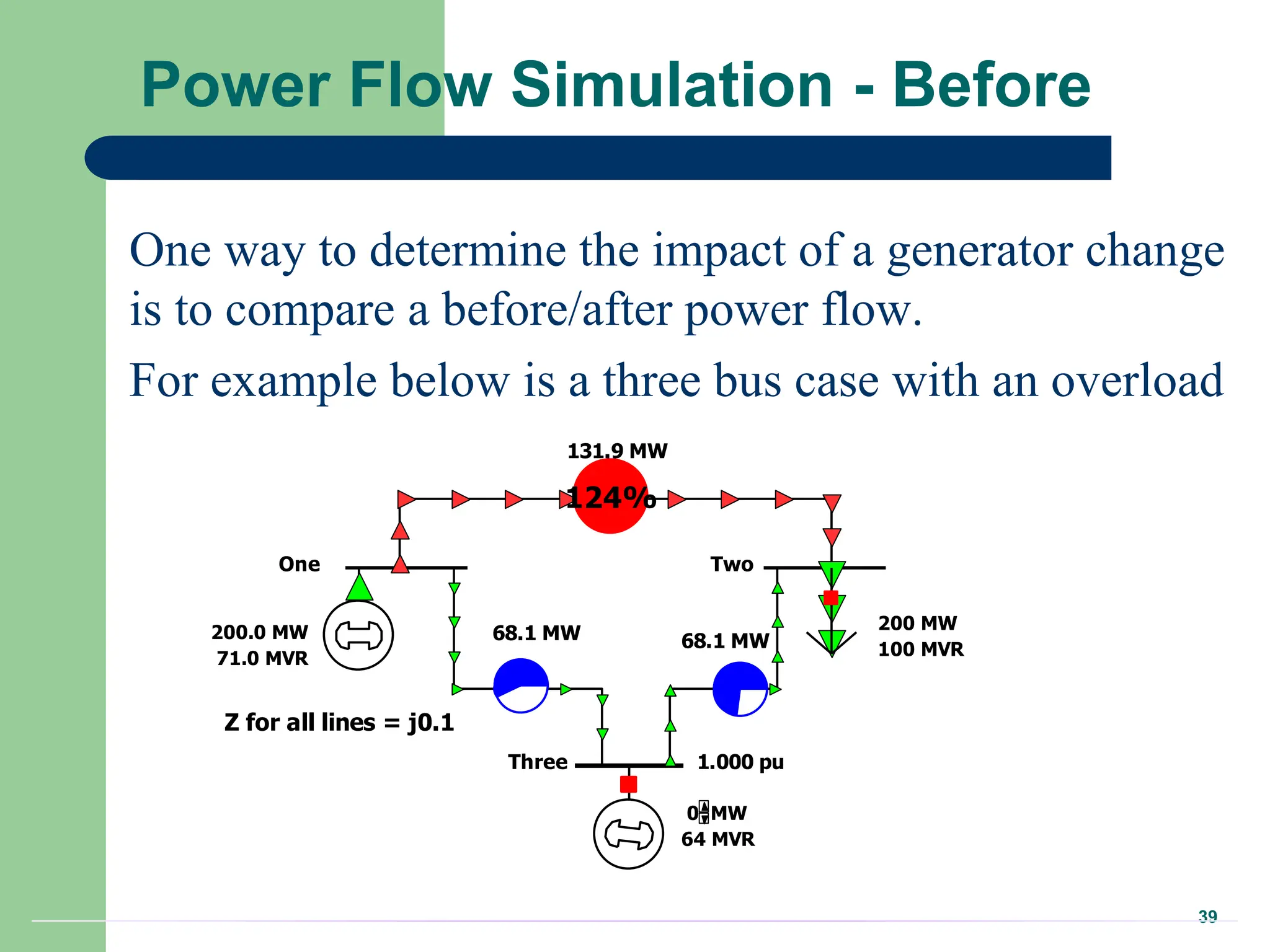 39
Power Flow Simulation - Before
One way to determine the impact of a generator change
is to compare a before/after power flow.
For example below is a three bus case with an overload
Z for all lines = j0.1
One Two
200 MW
100 MVR
200.0 MW
71.0 MVR
Three 1.000 pu
0 MW
64 MVR
131.9 MW
68.1 MW 68.1 MW
124%
 
