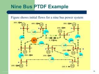 38
Nine Bus PTDF Example
10%
60%
55%
64%
57%
11%
74%
24%
32%
A
G
B
C
D
E
I
F
H
300.0 MW
400.0 MW 300.0 MW
250.0 MW
250.0 MW
200.0 MW
250.0 MW
150.0 MW
150.0 MW
44%
71%
0.00 deg
71.1 MW
92%
Figure shows initial flows for a nine bus power system
 