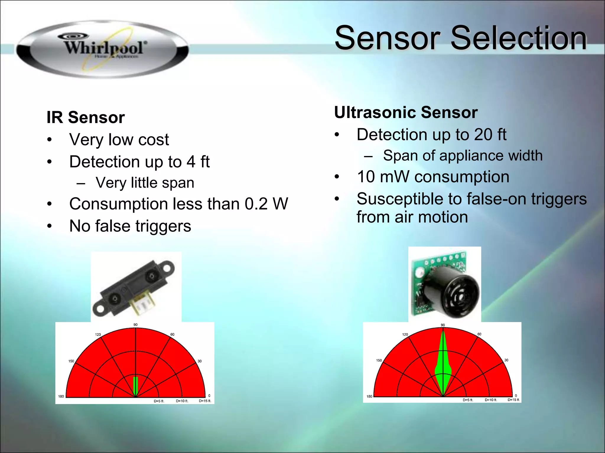 IR Sensor
• Very low cost
• Detection up to 4 ft
– Very little span
• Consumption less than 0.2 W
• No false triggers
Ultrasonic Sensor
• Detection up to 20 ft
– Span of appliance width
• 10 mW consumption
• Susceptible to false-on triggers
from air motion
Sensor Selection
 