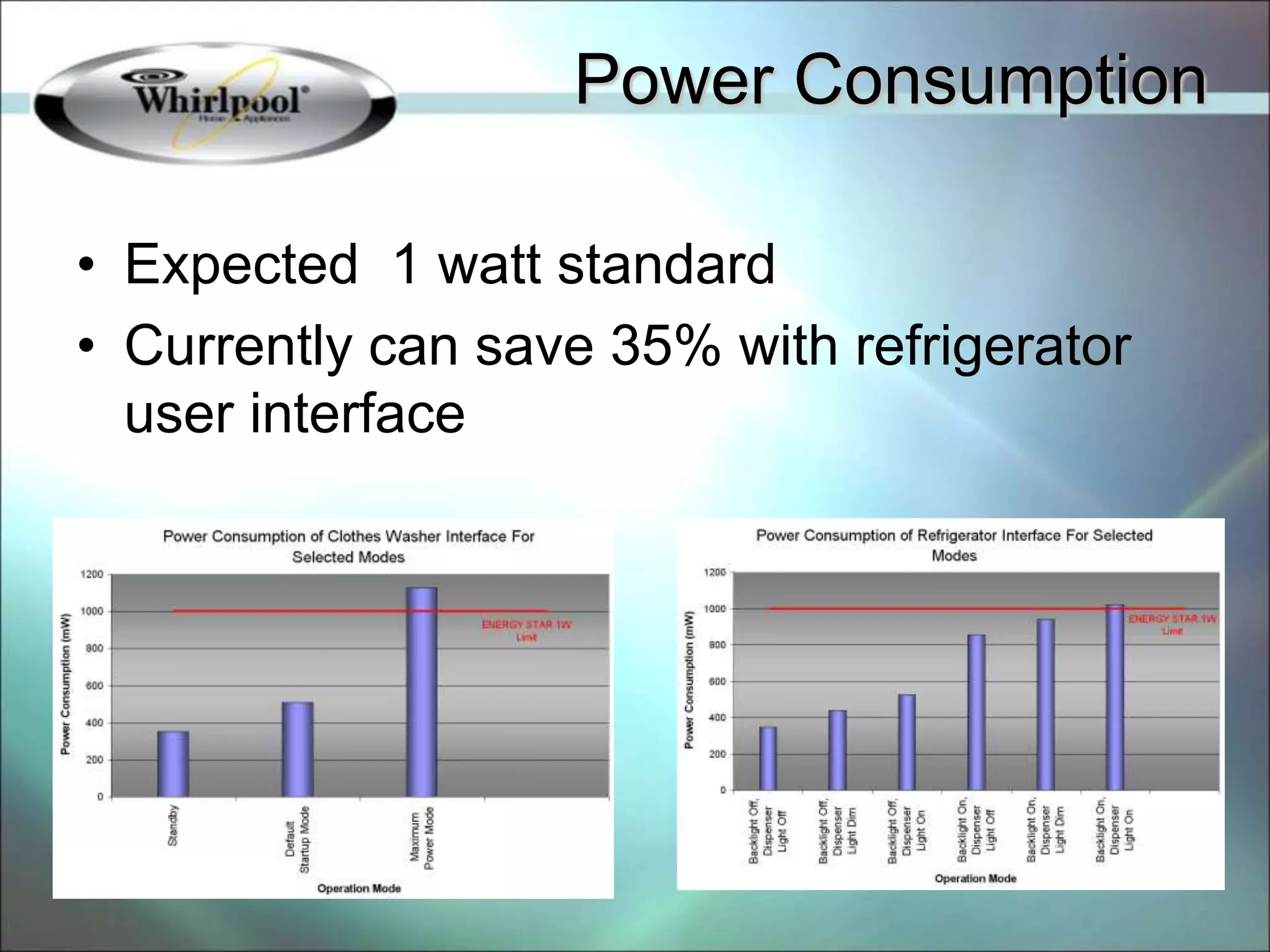 • Expected 1 watt standard
• Currently can save 35% with refrigerator
user interface
Power Consumption
 