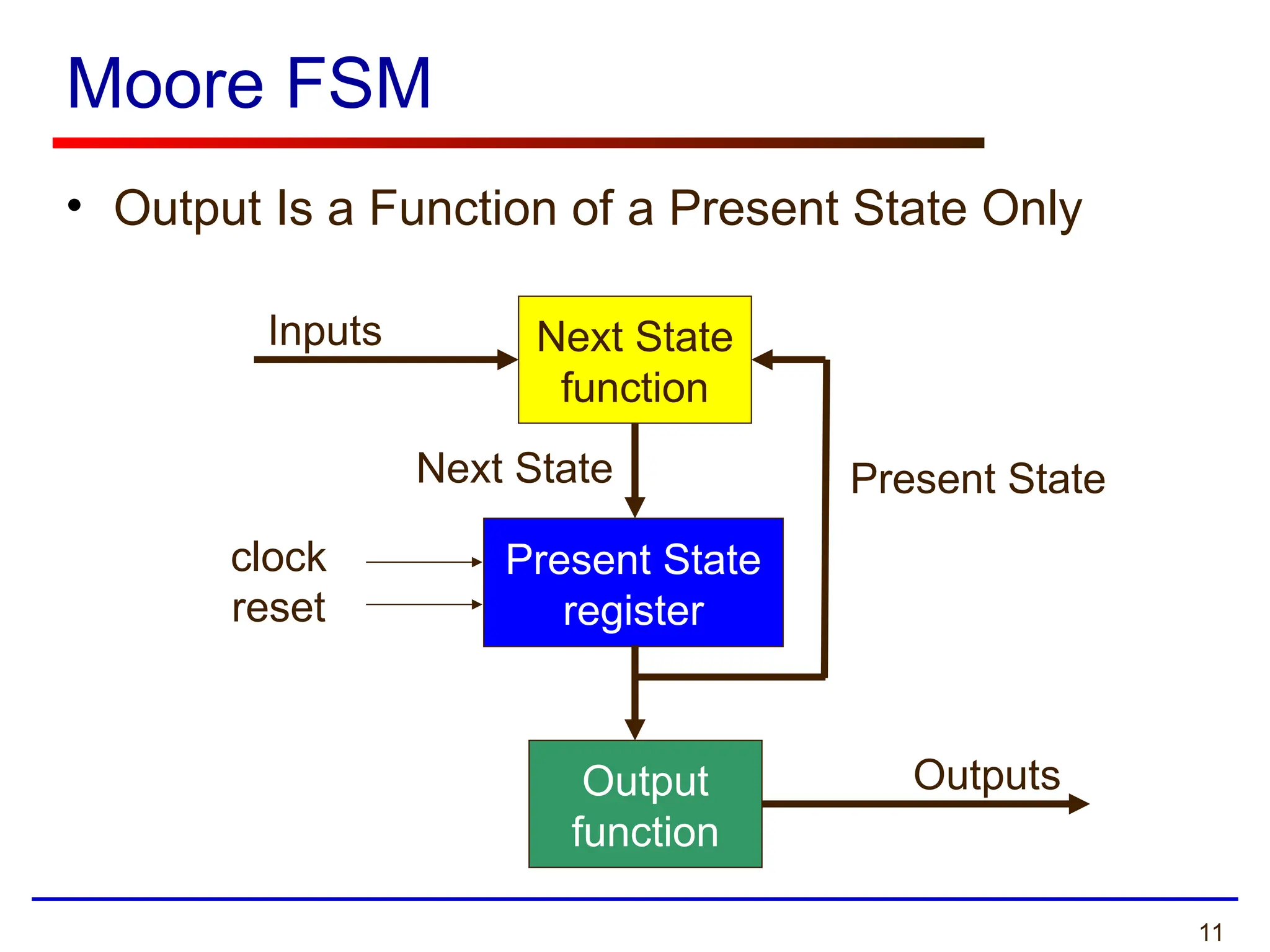 11
Moore FSM
• Output Is a Function of a Present State Only
Present State
register
Next State
function
Output
function
Inputs
Present State
Next State
Outputs
clock
reset
 
