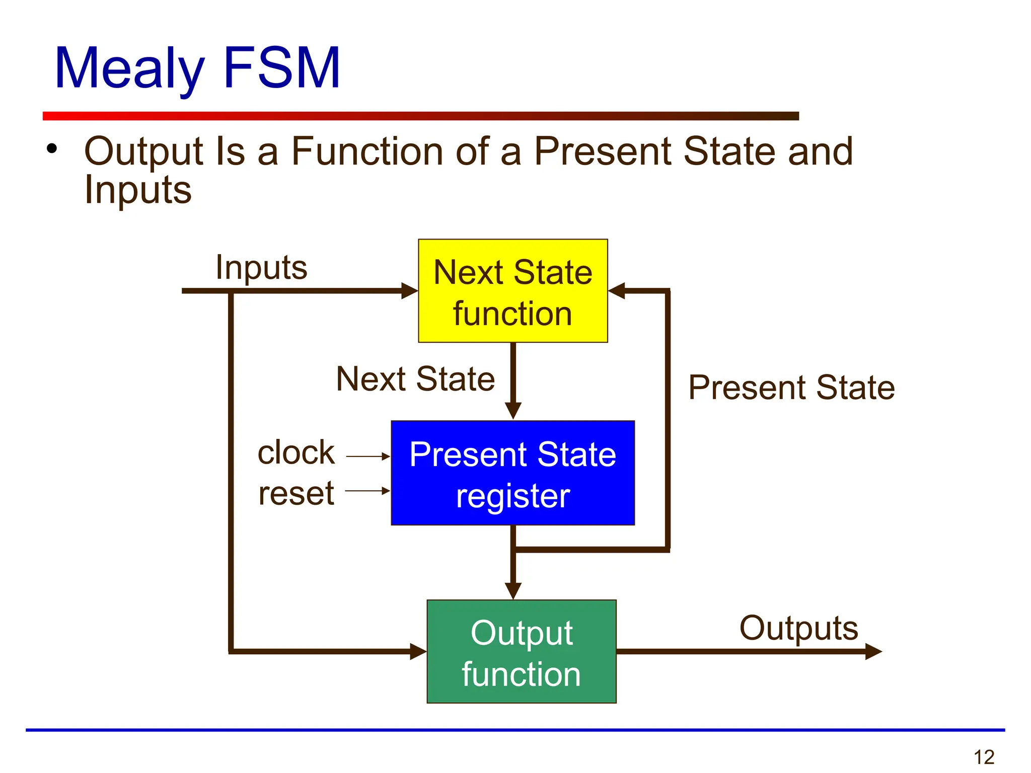 12
Mealy FSM
• Output Is a Function of a Present State and
Inputs
Next State
function
Output
function
Inputs
Present State
Next State
Outputs
Present State
register
clock
reset
 