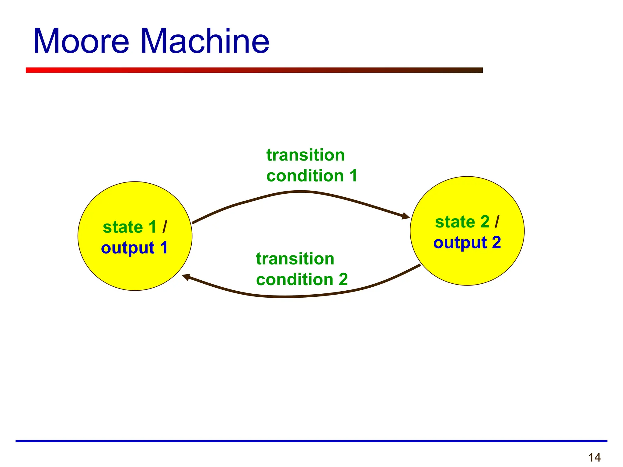 14
Moore Machine
state 1 /
output 1
state 2 /
output 2
transition
condition 1
transition
condition 2
 