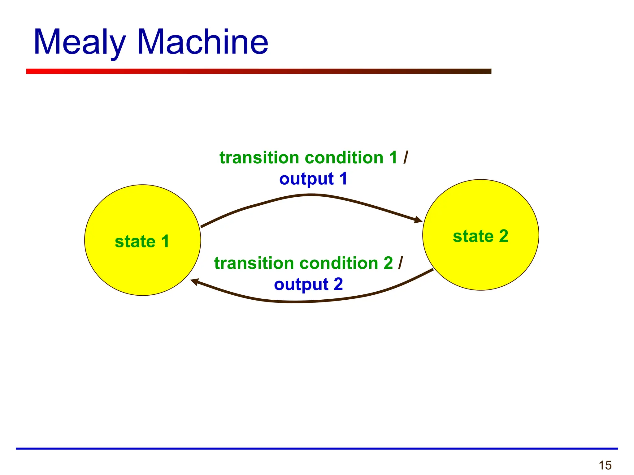 15
Mealy Machine
state 1 state 2
transition condition 1 /
output 1
transition condition 2 /
output 2
 