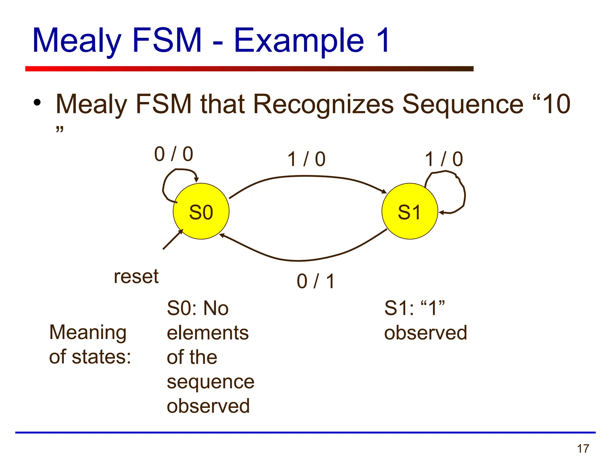17
Mealy FSM - Example 1
• Mealy FSM that Recognizes Sequence “10
”
S0 S1
0 / 0 1 / 0 1 / 0
0 / 1
reset
Meaning
of states:
S0: No
elements
of the
sequence
observed
S1: “1”
observed
 
