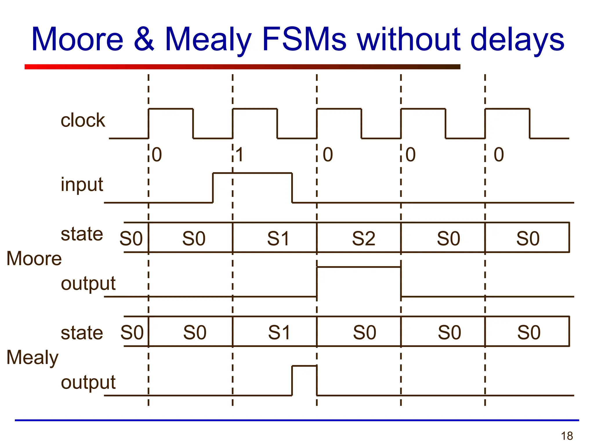 18
Moore & Mealy FSMs without delays
clock
input
Moore
Mealy
0 1 0 0 0
S0 S0 S1 S2 S0 S0
S0 S0 S1 S0 S0 S0
state
output
state
output
 