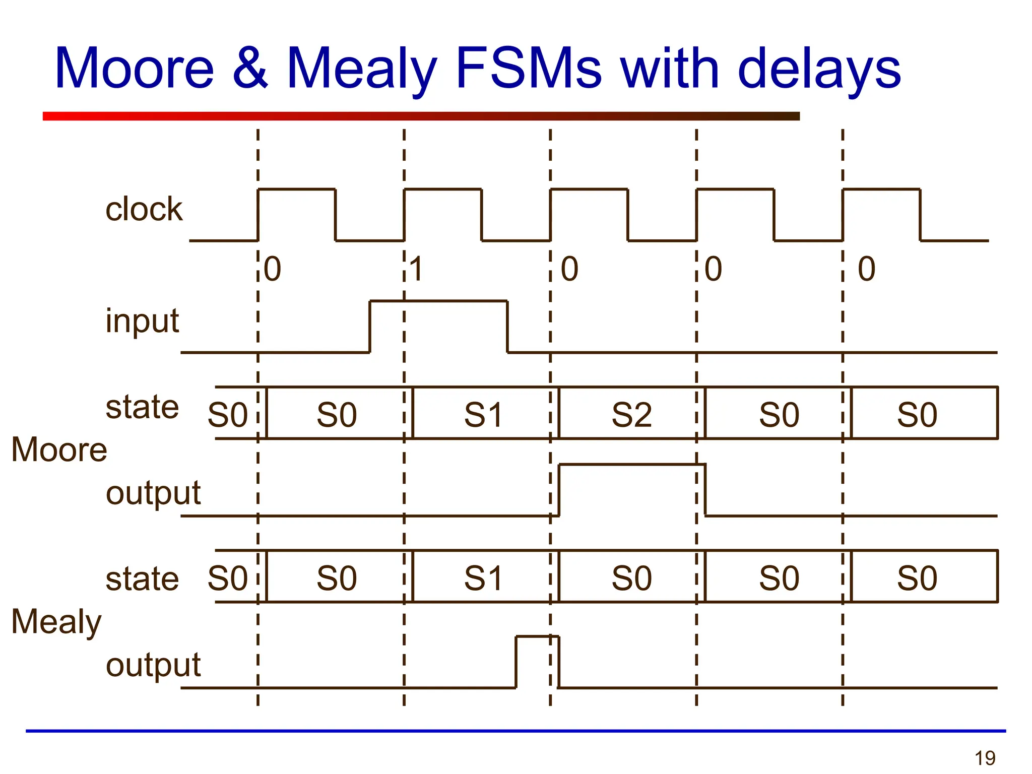 19
Moore & Mealy FSMs with delays
clock
input
Moore
Mealy
0 1 0 0 0
S0 S0 S1 S2 S0 S0
S0 S0 S1 S0 S0 S0
state
output
state
output
 