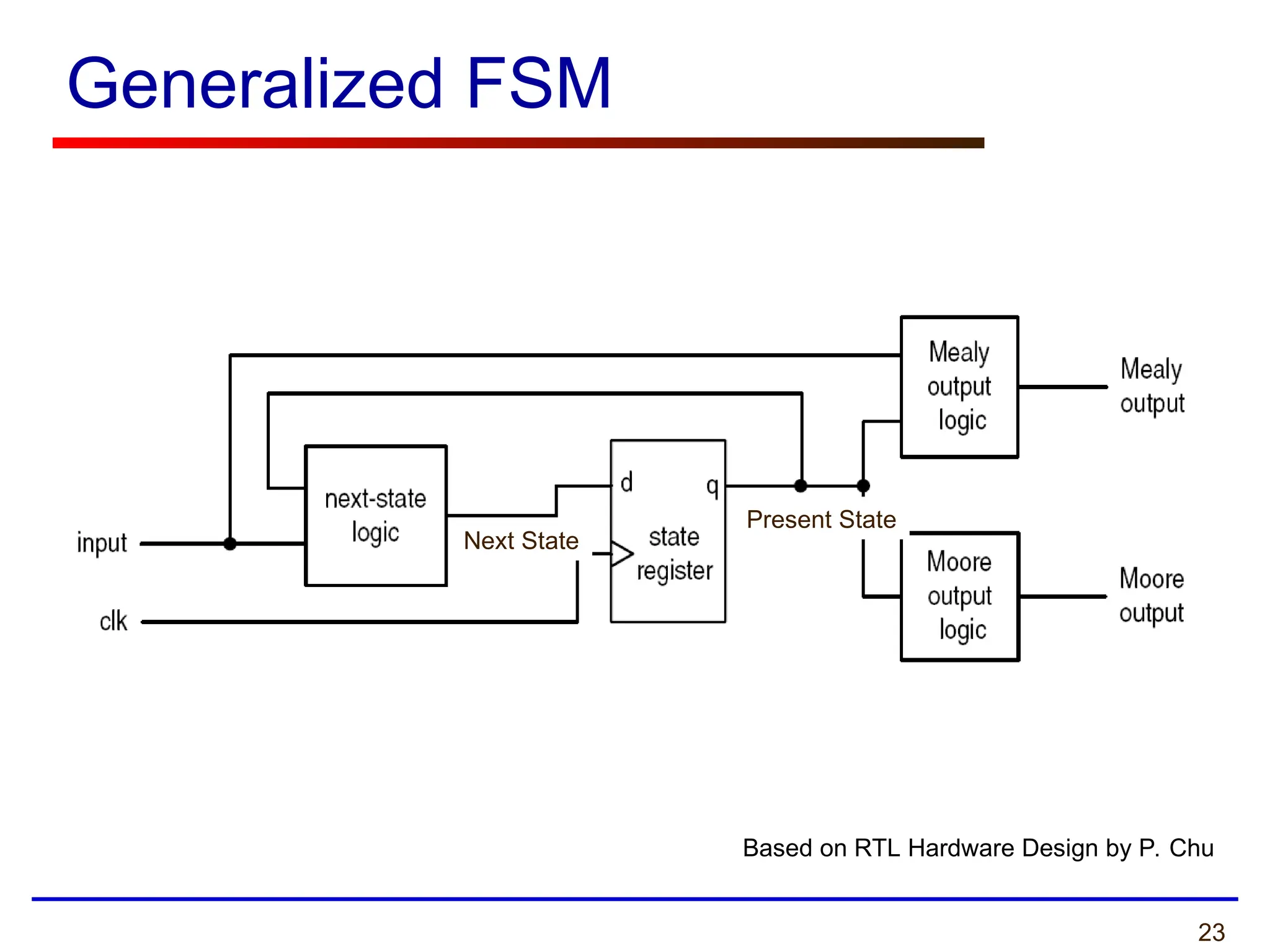 23
Generalized FSM
Based on RTL Hardware Design by P. Chu
Next State
Present State
 