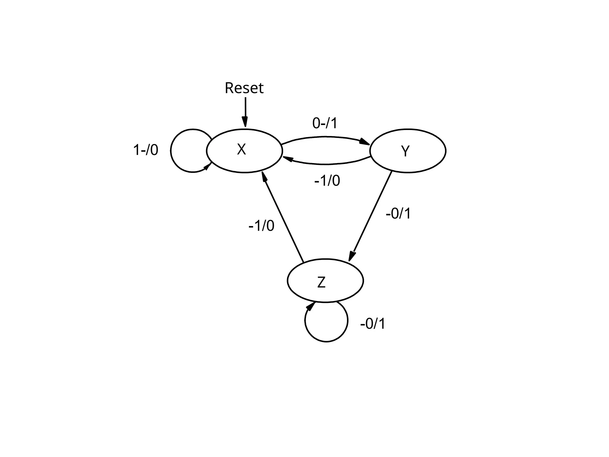 Z

Reset
X Y
0-/1
1-/0
-1/0
-0/1
-0/1
-1/0
 