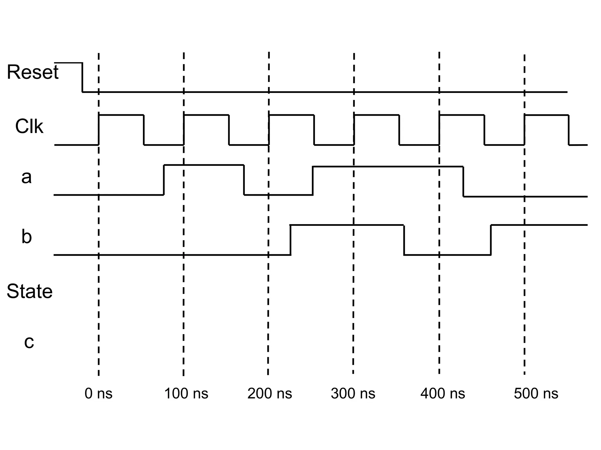 Clk
a
b
State
c
Reset
0 ns 100 ns 200 ns 300 ns 400 ns 500 ns
 