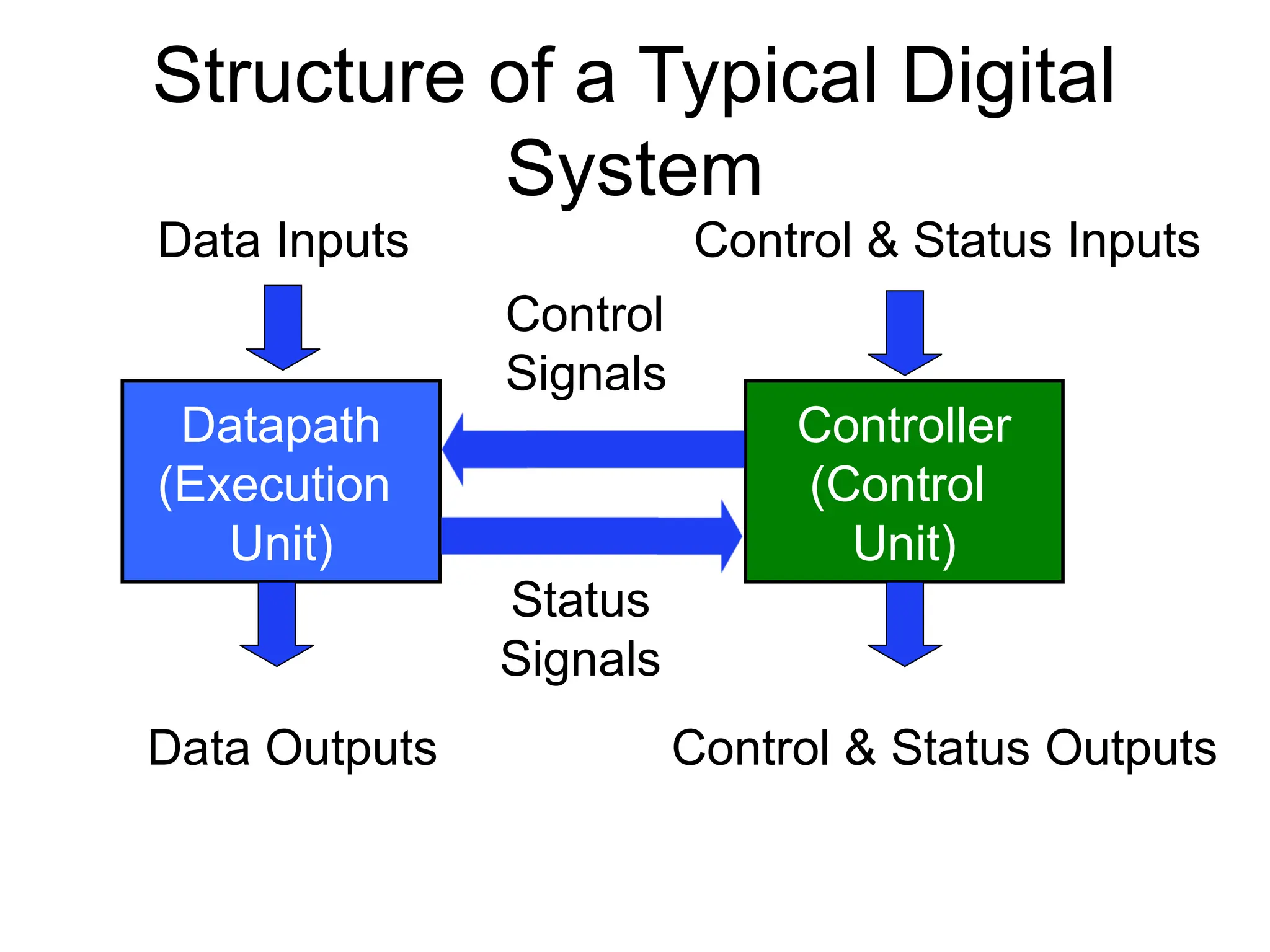 Structure of a Typical Digital
System
Datapath
(Execution
Unit)
Controller
(Control
Unit)
Data Inputs
Data Outputs
Control & Status Inputs
Control & Status Outputs
Control
Signals
Status
Signals
 