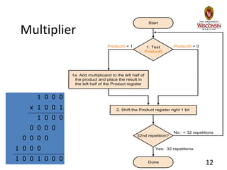 Normal Multiplication Flow Chart ece552_08_integer_multiply.ppt