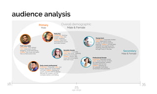 18
age range
35
25
Overall demographic
Male & Female
audience analysis
Secondary
Male & Female
Primary
Male
Tech savy male
Profession: Tech startup.
Likes: listening to music,
blogging, social networking.
Dislikes: live music and sport.
Has a small social circle.
Party boy
Profession: full time
student. Likes: live
music, clubbing.
Dislikes: hard work
and paying for music
and web content.
Early career professional
Profession: Corporate. Likes: live
music, dining out, social media
and cars. Dislikes: sharing his
spotify playlists with his partner.
Will pay for content, but will
compare before committing.
Socialite female
Profession: Corporate.
Likes: live music, clubbing
and the Kardashians.
Dislikes: people who
mock the kardashians
and rock music.
Professional female
Profession: Business owner.
Likes: music, but has no time
for making playlists, prefers
Pandora and no fuss.
Dislikes: signging up
for websites, and rarely
remembers her password.
Young mum
Profession: Corporate/mother.
Likes: listening to music
to relax to, and occasional
partying. Dislikes: complicated
websites and signing up for
anything, because she hasn’t
enough hours in the day.
 