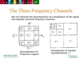 The Three Frequency Channels
We can interpret the decomposition as a breakdown of the signal
into spatially oriented frequency channels.
Decomposition of
frequency support
Arrangement of wavelet
representations
 