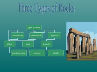 Types of Rocks

Sedimentary

shale

Metamorphic

slate

conglomerate

Igneous

granite

gneiss

basalt

 