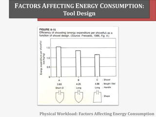 Physical Workload: Factors Affecting Energy Consumption
FACTORS AFFECTING ENERGY CONSUMPTION:
Tool Design
 