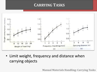 CARRYING TASKS
Manual Materials Handling: Carrying Tasks
• Limit weight, frequency and distance when
carrying objects
 