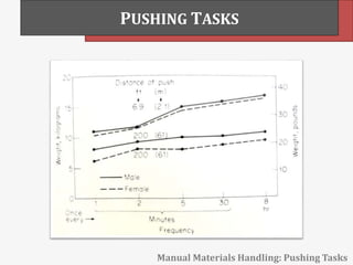 PUSHING TASKS
Manual Materials Handling: Pushing Tasks
 