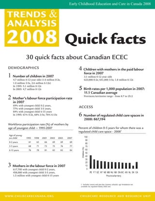 Early Childhood Education and Care in Canada 2008


 TRENDS &
 ANALYSIS
 2008                                                       Quick facts
                   30 quick facts about Canadian ECEC
  demographics                                                       4 Children with mothers in the paid labour
                                                                                force in 2007
  1 Number of children in 2007                                                  3.1 million 0-12 year olds
       4.7 million 0-12 year olds (1.0 million 0-2s,                            623,000 0-2s; 651,000 3-5s; 1.8 million 6-12s
       1.0 million 3-5s, 2.6 million 6-12s)
       In 1995: 5.1 million 0-12s
       In 2005: 4,7 million 0-12s                                    5 Birth rates per 1,000 population in 2007:
                                                                                11.1 Canadian average
  2 Mother’s labour force participation rate                                    Provinces/territories range - from 8.7 to 25.2

       in 2007
       69% with youngest child 0-2 years,
       77% with youngest child 3-5 years,
                                                                     access
       84% with youngest child 6-15 years
       In 1995: 61% 0-2s, 68% 3-5s; 76% 6-15s                        6 Number of regulated child care spaces in
                                                                                2008: 867,194
  Workforce participation rate (%) of mothers by
  age of youngest child — 1995-2007                                 Percent of children 0-5 years for whom there was a
                                                                    regulated child care space - 20081
   Age of young-
   est child       1995    1998   2001    2003   2005       2007                 100
                                                                                  90
   0-2 years         61      65     66      69         69     69
                                                                                  80
   3-5 years         68      71     73      75         76     77                  70
                                                                      Children (%)




   6-15 years        76      78     81      82         83    84                   60
                                                                                  50
                                                                                  40
                                                                                  30
                                                                                  20
  3 Mothers in the labour force in 2007                                           10
                                                                                   0
       617,700 with youngest child 0-2 years,
       458,000 with youngest child 3-5 years,                                          PE Y T QC NT NS MB NU NB ON BC A B NL SK CA
       1.5 million with youngest child 6-15 years                                                     Prov inc e/territory


                                                                      1 Includes centres and part-day (nursery schools): age breakdown not
                                                                      available for regulated family child care.



 www. ch i l d c a r e c a n a d a . o rg                          childcar e r esource and r esearch unit
www.ch i l d c a r e c a n a d a . o rg                              childcar e r esource and r esearch unit
 