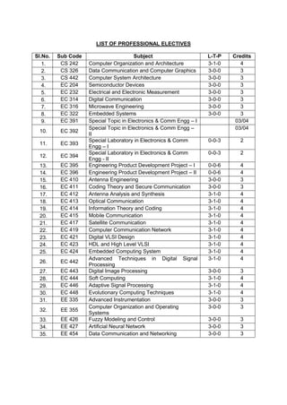 ece courses for ms