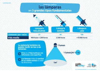 ILUMINACIÓN
Podemos clasificar
las lámparas
en 3 grandes tipos fundamentales
Lámpara
HALÓGENA
Lámpara
XENÓN
Lámpara
LED
Lúmenes por vatio 25 80 100
Vida media 400 hasta 1.200 horas 2.500 horas +10.000 horas
La potencia lumínica se
puede medir en lux o en
lúmenes
El lux es el flujo luminoso con
referencia a una superficie.
Los lúmenes miden la cantidad
de luz visible emitida en todas
las direcciones. 1m2
1 lumen
1 lumen/m2
= 1 lx
www.recambiosdeconfianza.com | www.cuidomicoche.es
 