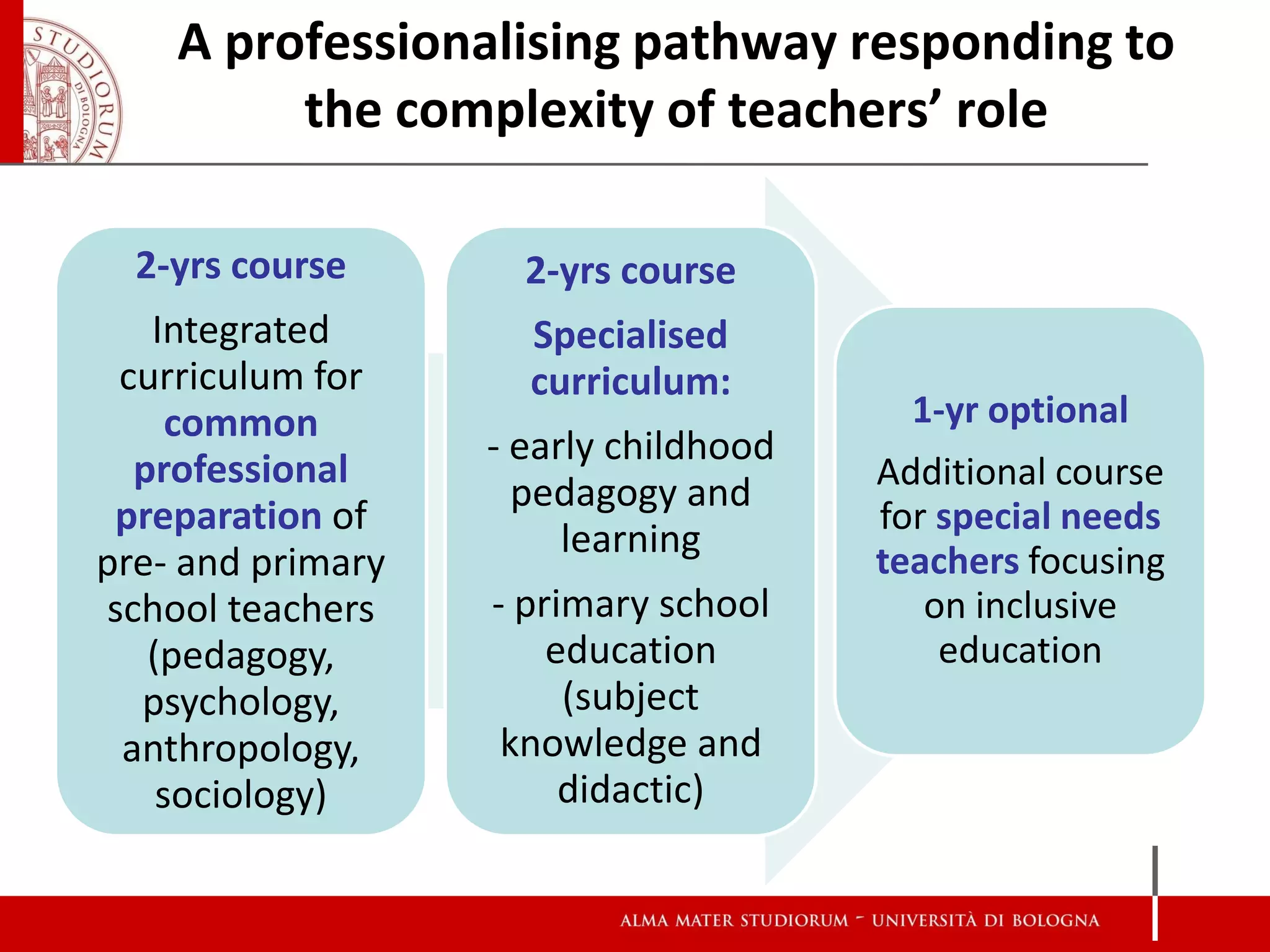 A professionalising pathway responding to
         the complexity of teachers’ role

  2-yrs course       2-yrs course
   Integrated        Specialised
 curriculum for      curriculum:
     common                              1-yr optional
                   - early childhood
  professional                         Additional course
                     pedagogy and
 preparation of                        for special needs
                        learning
pre- and primary                       teachers focusing
school teachers    - primary school       on inclusive
   (pedagogy,          education           education
  psychology,           (subject
 anthropology,      knowledge and
    sociology)          didactic)
 