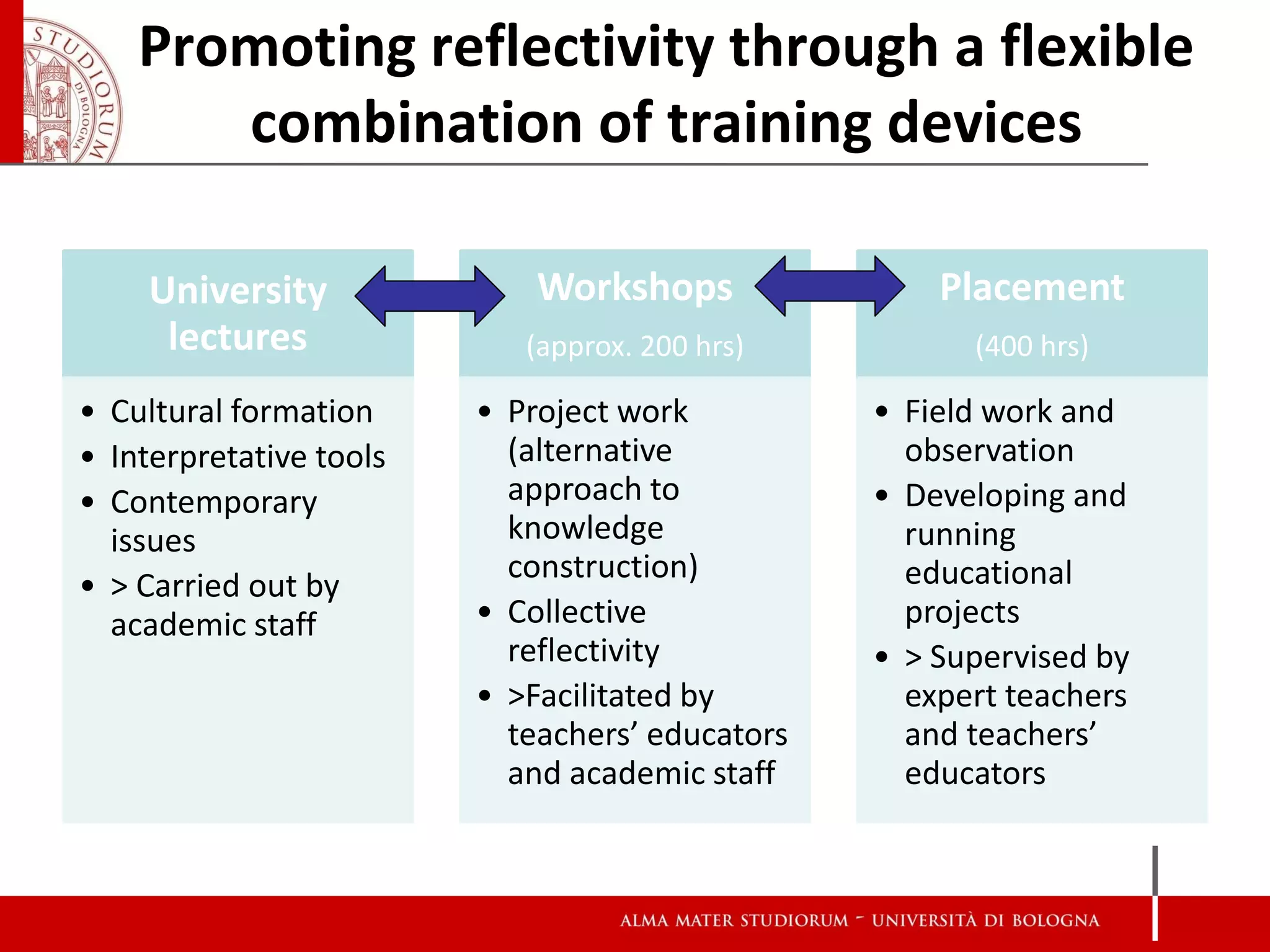 Promoting reflectivity through a flexible
       combination of training devices

     University              Workshops               Placement
      lectures              (approx. 200 hrs)          (400 hrs)

• Cultural formation     • Project work          • Field work and
• Interpretative tools     (alternative            observation
• Contemporary             approach to           • Developing and
  issues                   knowledge               running
                           construction)           educational
• > Carried out by
  academic staff         • Collective              projects
                           reflectivity          • > Supervised by
                         • >Facilitated by         expert teachers
                           teachers’ educators     and teachers’
                           and academic staff      educators
 