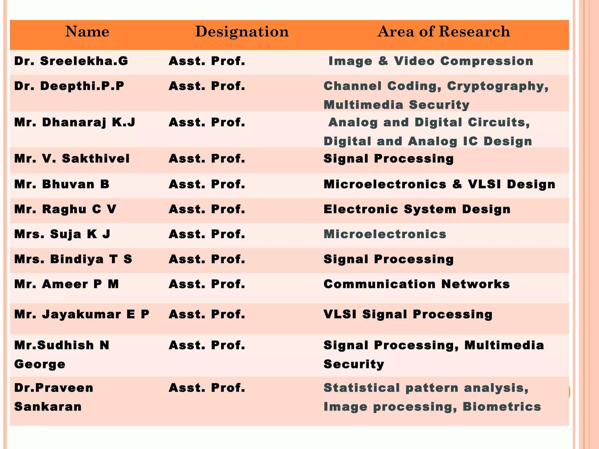 Name Designation Area of Research
Dr. Sreelekha.G Asst. Prof. Image & Video Compression
Dr. Deepthi.P.P Asst. Prof. Channel Coding, Cryptography,
Multimedia Security
Mr. Dhanaraj K.J Asst. Prof. Analog and Digital Circuits,
Digital and Analog IC Design
Mr. V. Sakthivel Asst. Prof. Signal Processing
Mr. Bhuvan B Asst. Prof. Microelectronics & VLSI Design
Mr. Raghu C V Asst. Prof. Electronic System Design
Mrs. Suja K J Asst. Prof. Microelectronics
Mrs. Bindiya T S Asst. Prof. Signal Processing
Mr. Ameer P M Asst. Prof. Communication Networks
Mr. Jayakumar E P Asst. Prof. VLSI Signal Processing
Mr.Sudhish N
George
Asst. Prof. Signal Processing, Multimedia
Security
Dr.Praveen
Sankaran
Asst. Prof. Statistical pattern analysis,
Image processing, Biometrics
 