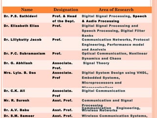 Name Designation Area of Research
Dr. P.S. Sathidevi Prof. & Head
of the Dept.
Digital Signal Processing, Speech
& Audio Processing
Dr. Elizabeth Elias Prof. Digital Signal Processing and
Speech Processing, Digital Filter
Banks
Dr. Lillykutty Jacob Prof. Communication Networks, Protocol
Engineering, Performance model
and Analysis
Dr. P.C. Subramaniam Prof. Optical Communication, Nonlinear
Dynamics and Chaos
Dr. G. Abhilash Associate.
Prof.
Signal Theory
Mrs. Lyla. B. Das Associate.
Prof
Digital System Design using VHDL,
Embedded Systems,
Microprocessors and
Microcontrollers
Dr. C.K. Ali Associate.
Prof
Digital Communication
Mr. R. Suresh Asst. Prof. Communication and Signal
Processing
Dr. A.V. Babu Asst. Prof.
Communication Engineering,
Wireless Networks
Dr. S.M. Sameer Asst. Prof. Wireless Communication Systems,
 
