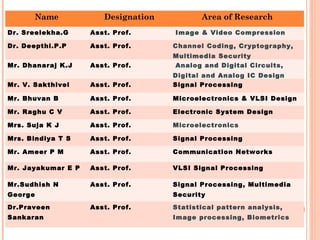 Name Designation Area of Research
Dr. Sreelekha.G Asst. Prof. Image & Video Compression
Dr. Deepthi.P.P Asst. Prof. Channel Coding, Cryptography,
Multimedia Security
Mr. Dhanaraj K.J Asst. Prof. Analog and Digital Circuits,
Digital and Analog IC Design
Mr. V. Sakthivel Asst. Prof. Signal Processing
Mr. Bhuvan B Asst. Prof. Microelectronics & VLSI Design
Mr. Raghu C V Asst. Prof. Electronic System Design
Mrs. Suja K J Asst. Prof. Microelectronics
Mrs. Bindiya T S Asst. Prof. Signal Processing
Mr. Ameer P M Asst. Prof. Communication Networks
Mr. Jayakumar E P Asst. Prof. VLSI Signal Processing
Mr.Sudhish N
George
Asst. Prof. Signal Processing, Multimedia
Security
Dr.Praveen
Sankaran
Asst. Prof. Statistical pattern analysis,
Image processing, Biometrics
 
