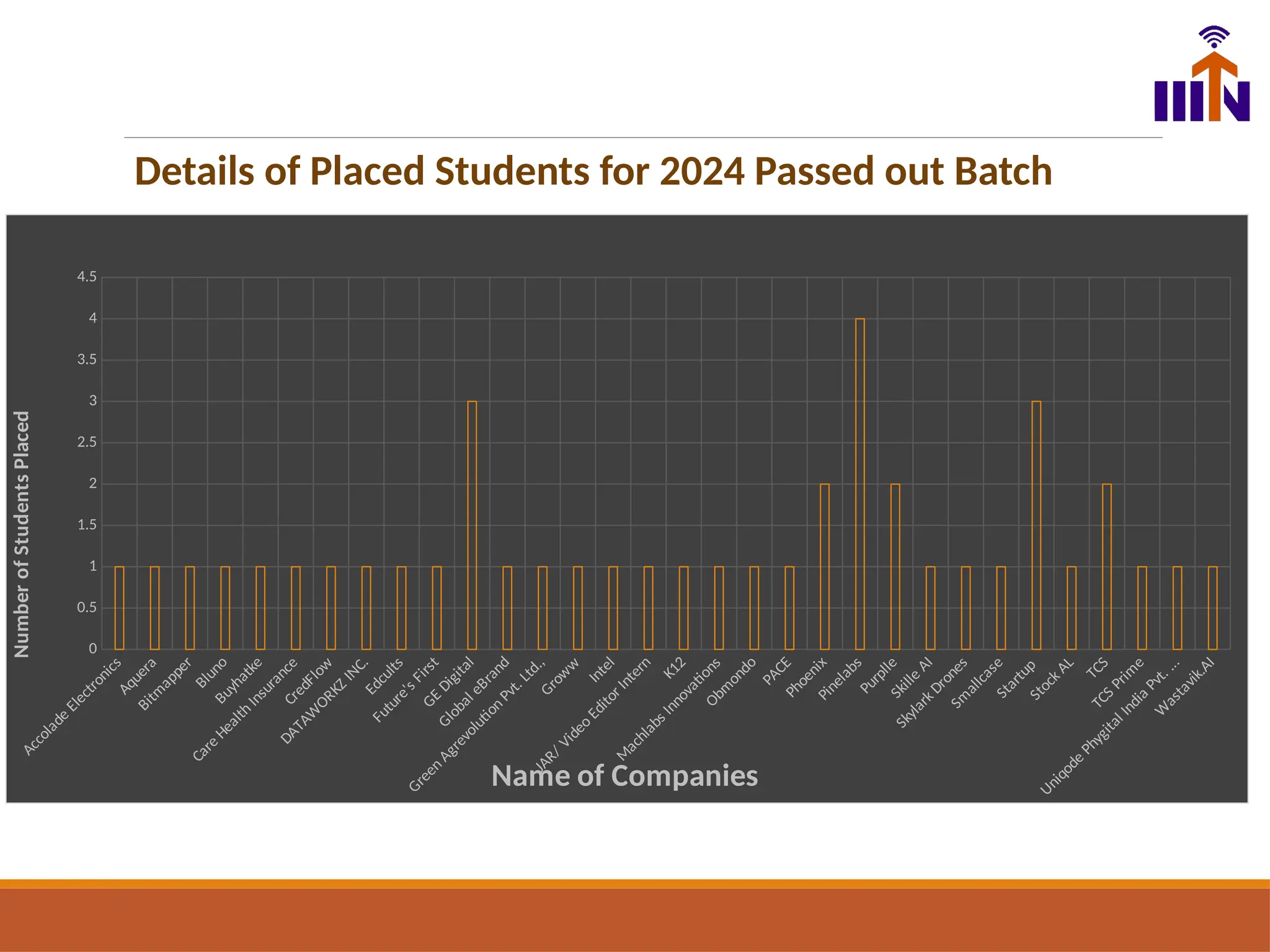 Accolade
Electronics
Aquera
Bitm
apper
Bluno
Buyhatke
Care
Health
Insurance
CredFlow
DATAW
ORKZ
INC.
Edcults
Future's First
GE
Digital
Global eBrand
Green
Agrevolution
Pvt. Ltd.,
Grow
w
Intel
JAR/ Video
Editor Intern
K12
M
achlabs Innovations
Obm
ondo
PACE
Phoenix
Pinelabs
Purplle
Skille
AI
Skylark Drones
Sm
allcase
Startup
StockAL
TCS
TCS
Prim
e
Uniqode
Phygital India
Pvt. ...
W
astavik.AI
0
0.5
1
1.5
2
2.5
3
3.5
4
4.5
Name of Companies
Number
of
Students
Placed
Details of Placed Students for 2024 Passed out Batch
 