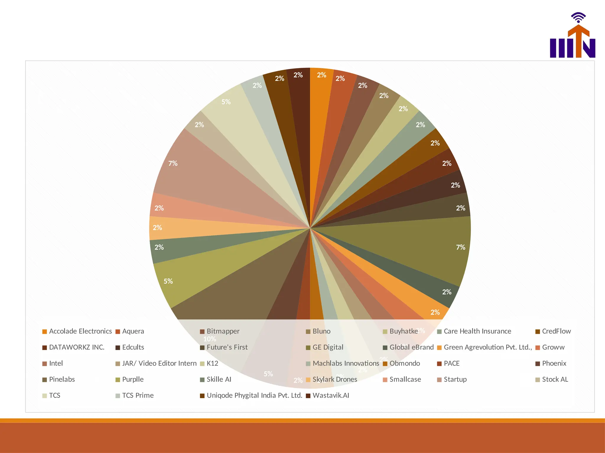 2% 2%
2%
2%
2%
2%
2%
2%
2%
2%
7%
2%
2%
2%
2%
2%
2%
2%
2%
2%
5%
10%
5%
2%
2%
2%
7%
2%
5%
2%
2% 2%
Accolade Electronics Aquera Bitmapper Bluno Buyhatke Care Health Insurance CredFlow
DATAWORKZ INC. Edcults Future's First GE Digital Global eBrand Green Agrevolution Pvt. Ltd., Groww
Intel JAR/ Video Editor Intern K12 Machlabs Innovations Obmondo PACE Phoenix
Pinelabs Purplle Skille AI Skylark Drones Smallcase Startup Stock AL
TCS TCS Prime Uniqode Phygital India Pvt. Ltd. Wastavik.AI
 