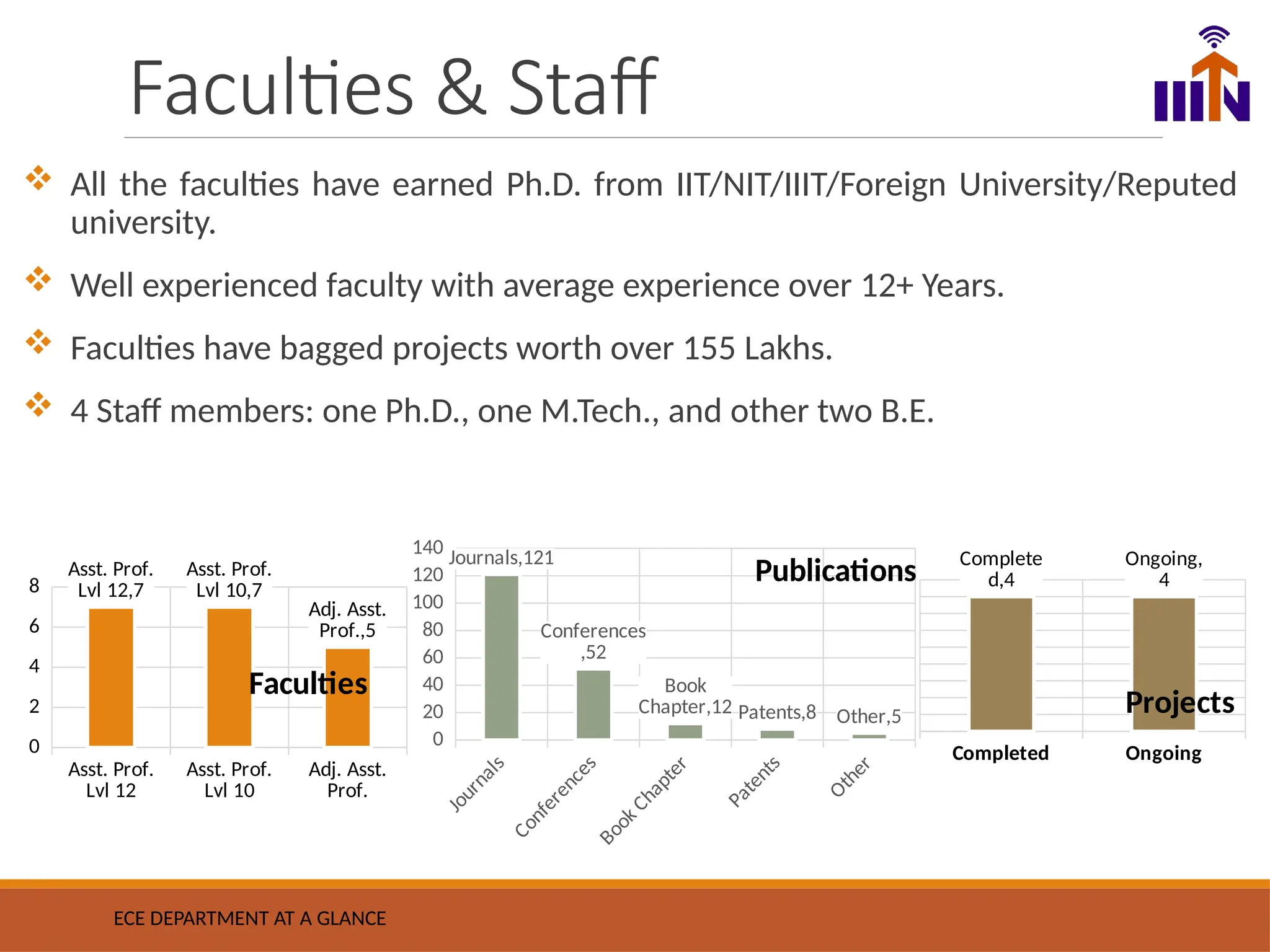 Faculties & Staff
ECE DEPARTMENT AT A GLANCE
0
20
40
60
80
100
120
140 Journals,121
Conferences
,52
Book
Chapter,12 Patents,8 Other,5
Publications
Completed Ongoing
Complete
d,4
Ongoing,
4
Projects
 All the faculties have earned Ph.D. from IIT/NIT/IIIT/Foreign University/Reputed
university.
 Well experienced faculty with average experience over 12+ Years.
 Faculties have bagged projects worth over 155 Lakhs.
 4 Staff members: one Ph.D., one M.Tech., and other two B.E.
Asst. Prof.
Lvl 12
Asst. Prof.
Lvl 10
Adj. Asst.
Prof.
0
2
4
6
8
Asst. Prof.
Lvl 12,7
Asst. Prof.
Lvl 10,7
Adj. Asst.
Prof.,5
Faculties
 