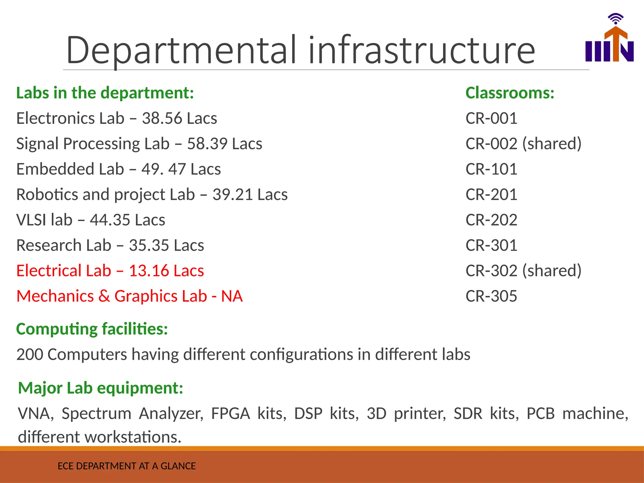 Departmental infrastructure
Labs in the department:
Electronics Lab – 38.56 Lacs
Signal Processing Lab – 58.39 Lacs
Embedded Lab – 49. 47 Lacs
Robotics and project Lab – 39.21 Lacs
VLSI lab – 44.35 Lacs
Research Lab – 35.35 Lacs
Electrical Lab – 13.16 Lacs
Mechanics & Graphics Lab - NA
ECE DEPARTMENT AT A GLANCE
Classrooms:
CR-001
CR-002 (shared)
CR-101
CR-201
CR-202
CR-301
CR-302 (shared)
CR-305
Computing facilities:
200 Computers having different configurations in different labs
Major Lab equipment:
VNA, Spectrum Analyzer, FPGA kits, DSP kits, 3D printer, SDR kits, PCB machine,
different workstations.
 
