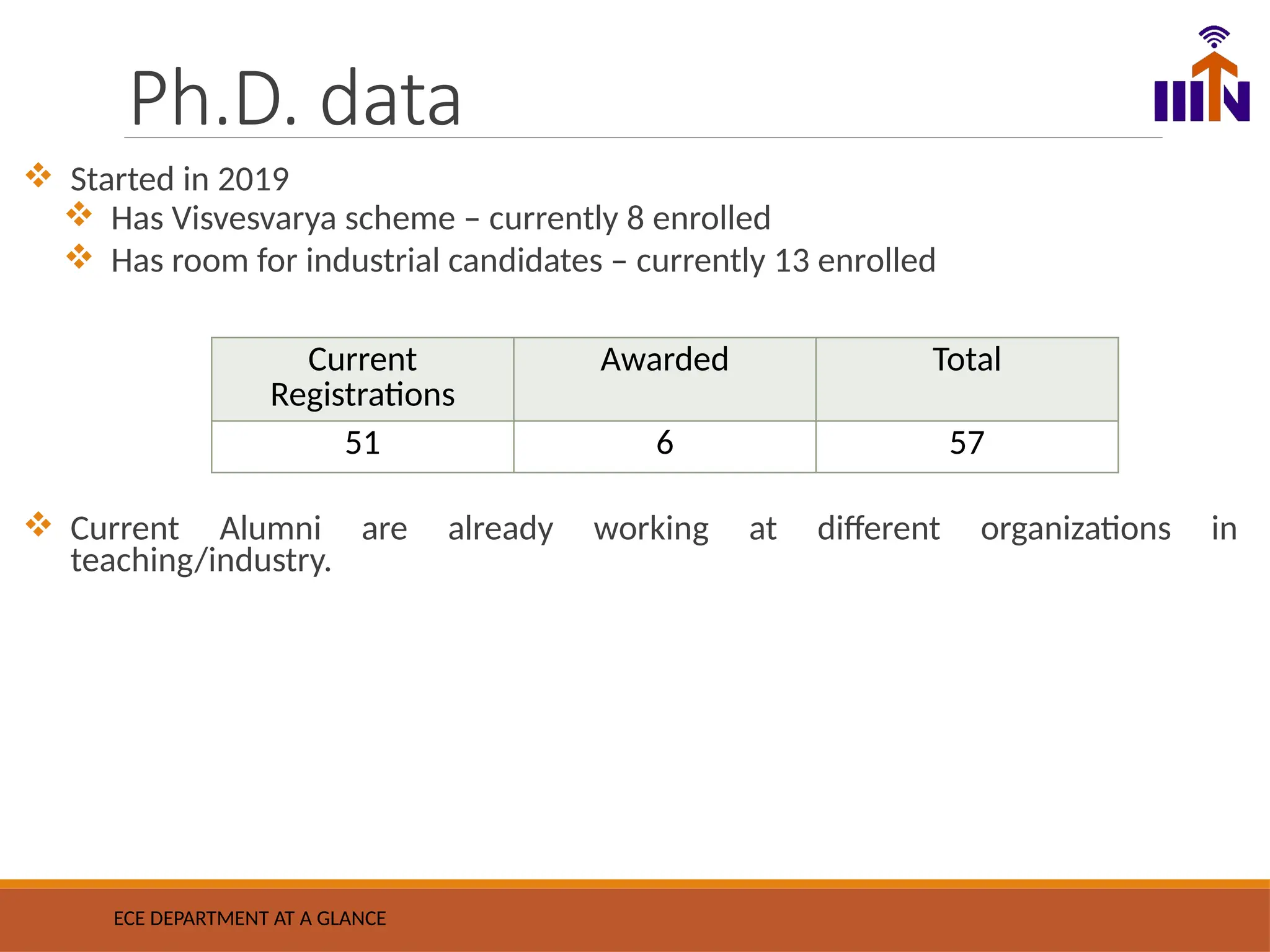 Ph.D. data
ECE DEPARTMENT AT A GLANCE
Current
Registrations
Awarded Total
51 6 57
 Started in 2019
 Has Visvesvarya scheme – currently 8 enrolled
 Has room for industrial candidates – currently 13 enrolled
 Current Alumni are already working at different organizations in
teaching/industry.
 