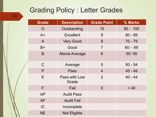 Grading Policy : Letter Grades
10
Grade Description Grade Point % Marks
O Outstanding 10 90 - 100
A+ Excellent 9 80 - 89
A Very Good 8 70 - 79
B+ Good 7 60 - 69
B Above Average 6 55- 59
C Average 5 50 - 54
P Pass 4 45 - 49
E Pass with Low
Grade
2 40 - 44
F Fail 0 < 40
AP Audit Pass
AF Audit Fail
IC Incomplete
NE Not Eligible
 