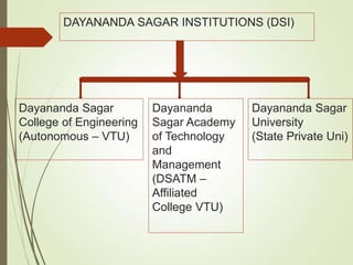DAYANANDA SAGAR INSTITUTIONS (DSI)
Dayananda Sagar
College of Engineering
(Autonomous – VTU)
Dayananda
Sagar Academy
of Technology
and
Management
(DSATM –
Affiliated
College VTU)
Dayananda Sagar
University
(State Private Uni)
 