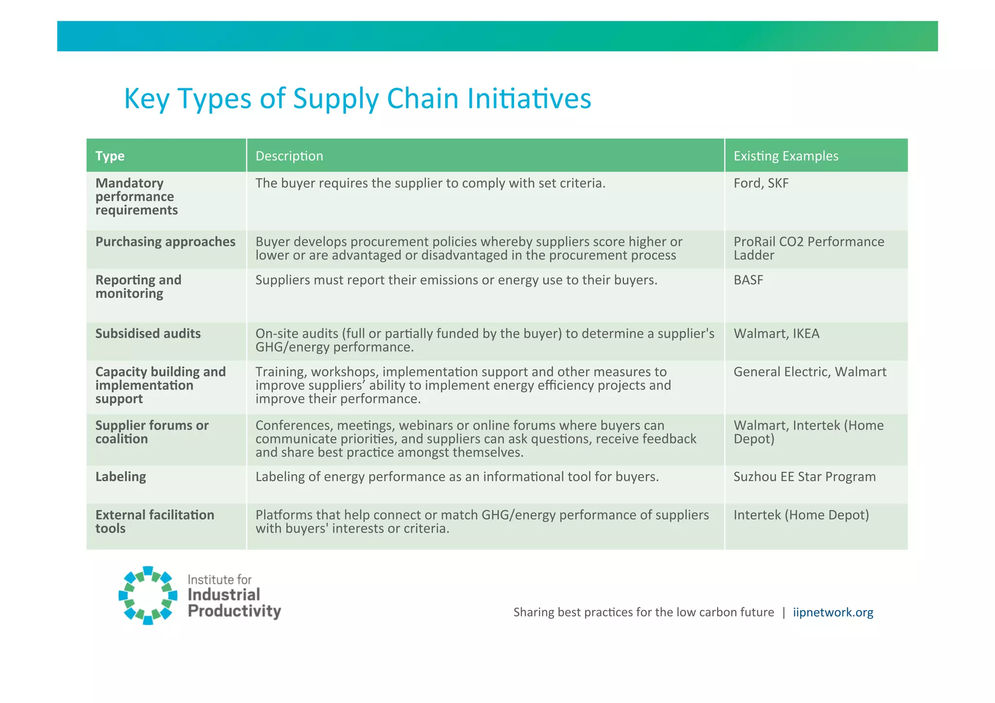 Key	
  Types	
  of	
  Supply	
  Chain	
  IniHaHves	
  
Type	
                            DescripHon	
                                                                                                                    ExisHng	
  Examples	
  
Mandatory	
                       The	
  buyer	
  requires	
  the	
  supplier	
  to	
  comply	
  with	
  set	
  criteria.	
  	
                                   Ford,	
  SKF	
  
performance	
  
requirements	
  

Purchasing	
  approaches	
        Buyer	
  develops	
  procurement	
  policies	
  whereby	
  suppliers	
  score	
  higher	
  or	
                                 ProRail	
  CO2	
  Performance	
  
                                  lower	
  or	
  are	
  advantaged	
  or	
  disadvantaged	
  in	
  the	
  procurement	
  process	
                                Ladder	
  
Repor;ng	
  and	
                 Suppliers	
  must	
  report	
  their	
  emissions	
  or	
  energy	
  use	
  to	
  their	
  buyers.	
                            BASF	
  
monitoring	
  

Subsidised	
  audits	
            On-­‐site	
  audits	
  (full	
  or	
  parHally	
  funded	
  by	
  the	
  buyer)	
  to	
  determine	
  a	
  supplier's	
         Walmart,	
  IKEA	
  
                                  GHG/energy	
  performance.	
  
Capacity	
  building	
  and	
     Training,	
  workshops,	
  implementaHon	
  support	
  and	
  other	
  measures	
  to	
                                         General	
  Electric,	
  Walmart	
  
implementa;on	
                   improve	
  suppliers’	
  ability	
  to	
  implement	
  energy	
  eﬃciency	
  projects	
  and	
  
support	
                         improve	
  their	
  performance.	
  	
  
Supplier	
  forums	
  or	
        Conferences,	
  meeHngs,	
  webinars	
  or	
  online	
  forums	
  where	
  buyers	
  can	
                                      Walmart,	
  Intertek	
  (Home	
  
coali;on	
                        communicate	
  prioriHes,	
  and	
  suppliers	
  can	
  ask	
  quesHons,	
  receive	
  feedback	
                               Depot)	
  
                                  and	
  share	
  best	
  pracHce	
  amongst	
  themselves.	
  	
  
Labeling	
                        Labeling	
  of	
  energy	
  performance	
  as	
  an	
  informaHonal	
  tool	
  for	
  buyers.	
  	
                             Suzhou	
  EE	
  Star	
  Program	
  

External	
  facilita;on	
         Plaiorms	
  that	
  help	
  connect	
  or	
  match	
  GHG/energy	
  performance	
  of	
  suppliers	
                            Intertek	
  (Home	
  Depot)	
  
tools	
                           with	
  buyers'	
  interests	
  or	
  criteria.	
  




                                                                                                      Sharing	
  best	
  pracHces	
  for	
  the	
  low	
  carbon	
  future	
   |	
  	
  iipnetwork.org	
  
 