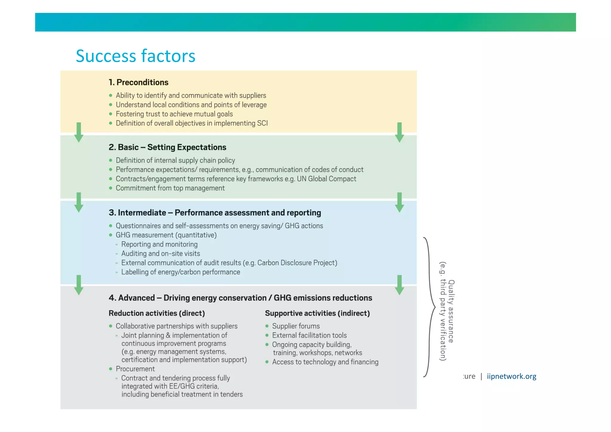 Success	
  factors	
  




                         Sharing	
  best	
  pracHces	
  for	
  the	
  low	
  carbon	
  future	
   |	
  	
  iipnetwork.org	
  
 