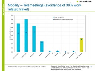 15
www.oeko.de
Mobility – Telemeetings (avoidance of 30% work
related travel)
Distributional effects energy savings│Katja ...