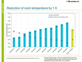 9
www.oeko.de
Reduction of room temperature by 1 K
Distributional effects energy savings│Katja Schumacher│ECEEE│05 June 20...