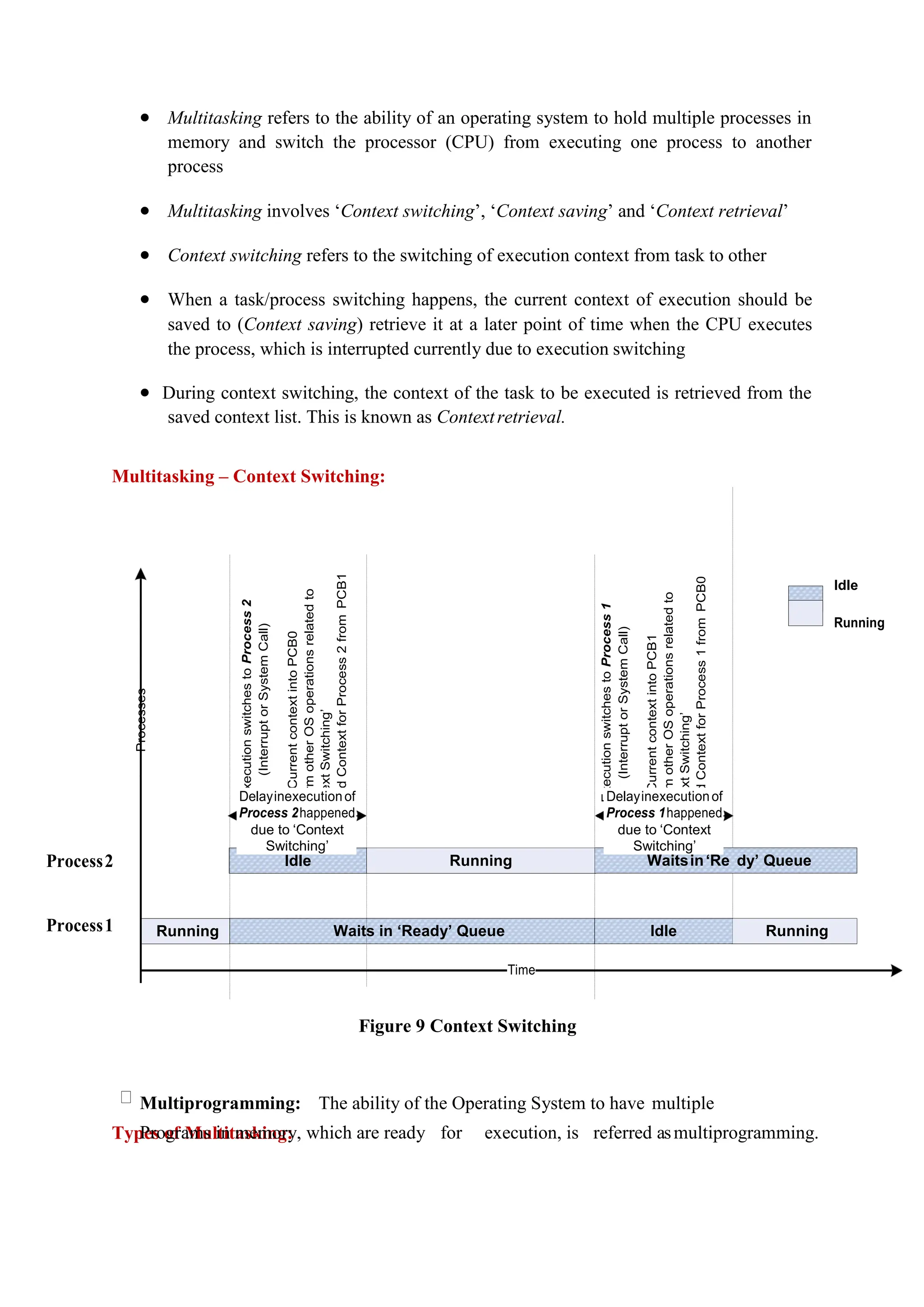  Multitasking refers to the ability of an operating system to hold multiple processes in
memory and switch the processor (CPU) from executing one process to another
process
 Multitasking involves ‘Context switching’, ‘Context saving’ and ‘Context retrieval’
 Context switching refers to the switching of execution context from task to other
 When a task/process switching happens, the current context of execution should be
saved to (Context saving) retrieve it at a later point of time when the CPU executes
the process, which is interrupted currently due to execution switching
 During context switching, the context of the task to be executed is retrieved from the
saved context list. This is known as Contextretrieval.
Multitasking – Context Switching:
Process2
Process1
Types of Multitasking:
Processes
Execution
switches
to
Process
2
(Interrupt
or
System
Call)
1.
Save
Current
context
into
PCB0
2.
Perform
other
OS
operations
related
to
‘Context
Switching’
3.
Reload
Context
for
Process
2
from
PCB1
Execution
switches
to
Process
1
(Interrupt
or
System
Call)
1.
Save
Current
context
into
PCB1
2.
Perform
other
OS
operations
related
to
‘Context
Switching’
3.
Reload
Context
for
Process
1
from
PCB0
Idle
Running
Time
Figure 9 Context Switching
Multiprogramming: The ability of the Operating System to have multiple
Programs in memory, which are ready for execution, is referred asmultiprogramming.
Running
Idle
Waits in ‘Ready’ Queue
Running
dy’ Queue
Waitsin‘Re
Running
Idle
Delayinexecutionof
Process 1happened
due to ‘Context
Switching’
Delayinexecutionof
Process 2happened
due to ‘Context
Switching’
 