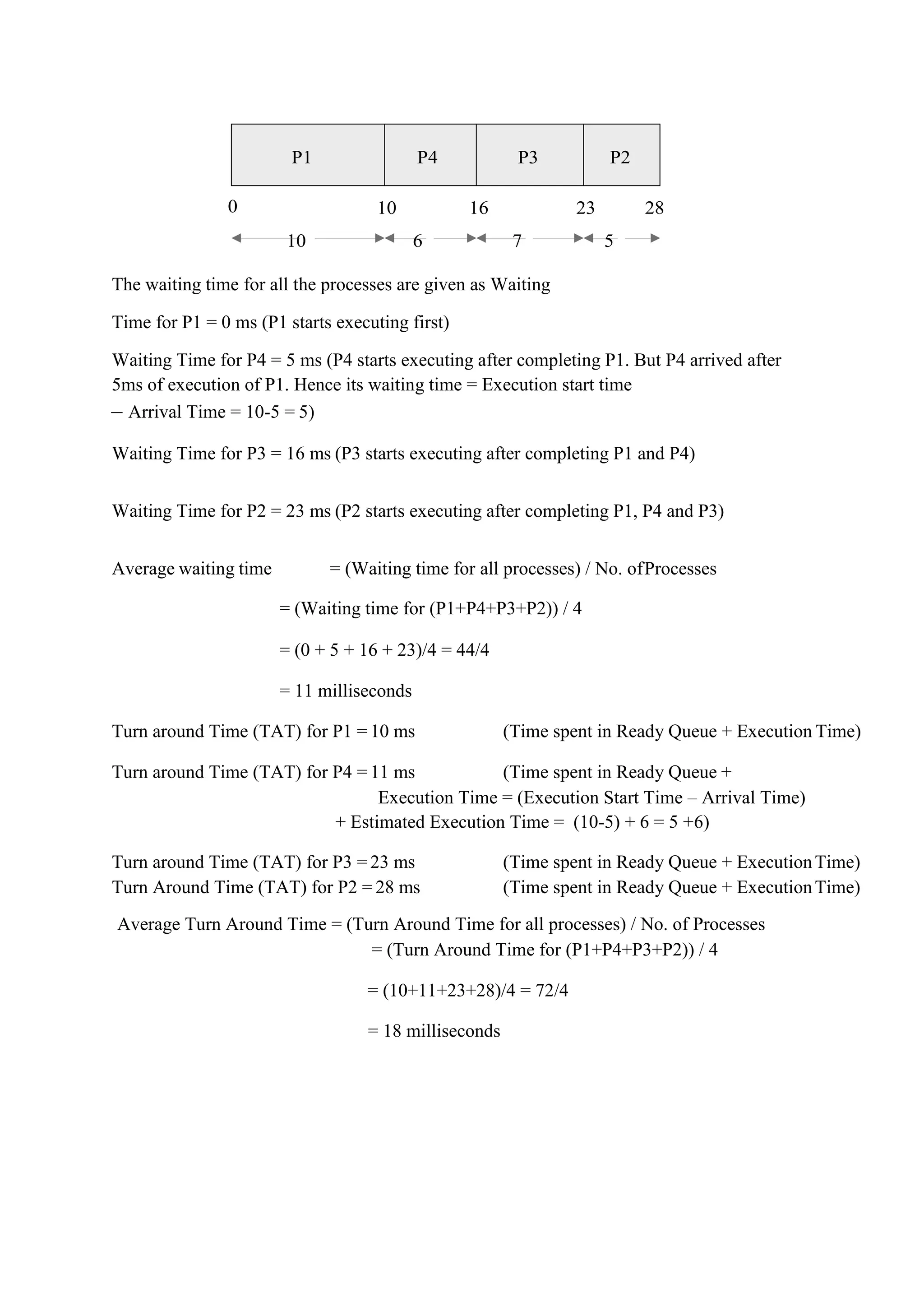 P1 P4 P3 P2
0 10 16 23 28
10 6 7 5
The waiting time for all the processes are given as Waiting
Time for P1 = 0 ms (P1 starts executing first)
Waiting Time for P4 = 5 ms (P4 starts executing after completing P1. But P4 arrived after
5ms of execution of P1. Hence its waiting time = Execution start time
– Arrival Time = 10-5 = 5)
Waiting Time for P3 = 16 ms (P3 starts executing after completing P1 and P4)
Waiting Time for P2 = 23 ms (P2 starts executing after completing P1, P4 and P3)
Average waiting time = (Waiting time for all processes) / No. ofProcesses
= (Waiting time for (P1+P4+P3+P2)) / 4
= (0 + 5 + 16 + 23)/4 = 44/4
= 11 milliseconds
Turn around Time (TAT) for P1 = 10 ms (Time spent in Ready Queue + Execution Time)
Turn around Time (TAT) for P4 = 11 ms (Time spent in Ready Queue +
Execution Time = (Execution Start Time – Arrival Time)
+ Estimated Execution Time = (10-5) + 6 = 5 +6)
Turn around Time (TAT) for P3 = 23 ms (Time spent in Ready Queue + ExecutionTime)
Turn Around Time (TAT) for P2 = 28 ms (Time spent in Ready Queue + ExecutionTime)
Average Turn Around Time = (Turn Around Time for all processes) / No. of Processes
= (Turn Around Time for (P1+P4+P3+P2)) / 4
= (10+11+23+28)/4 = 72/4
= 18 milliseconds
 