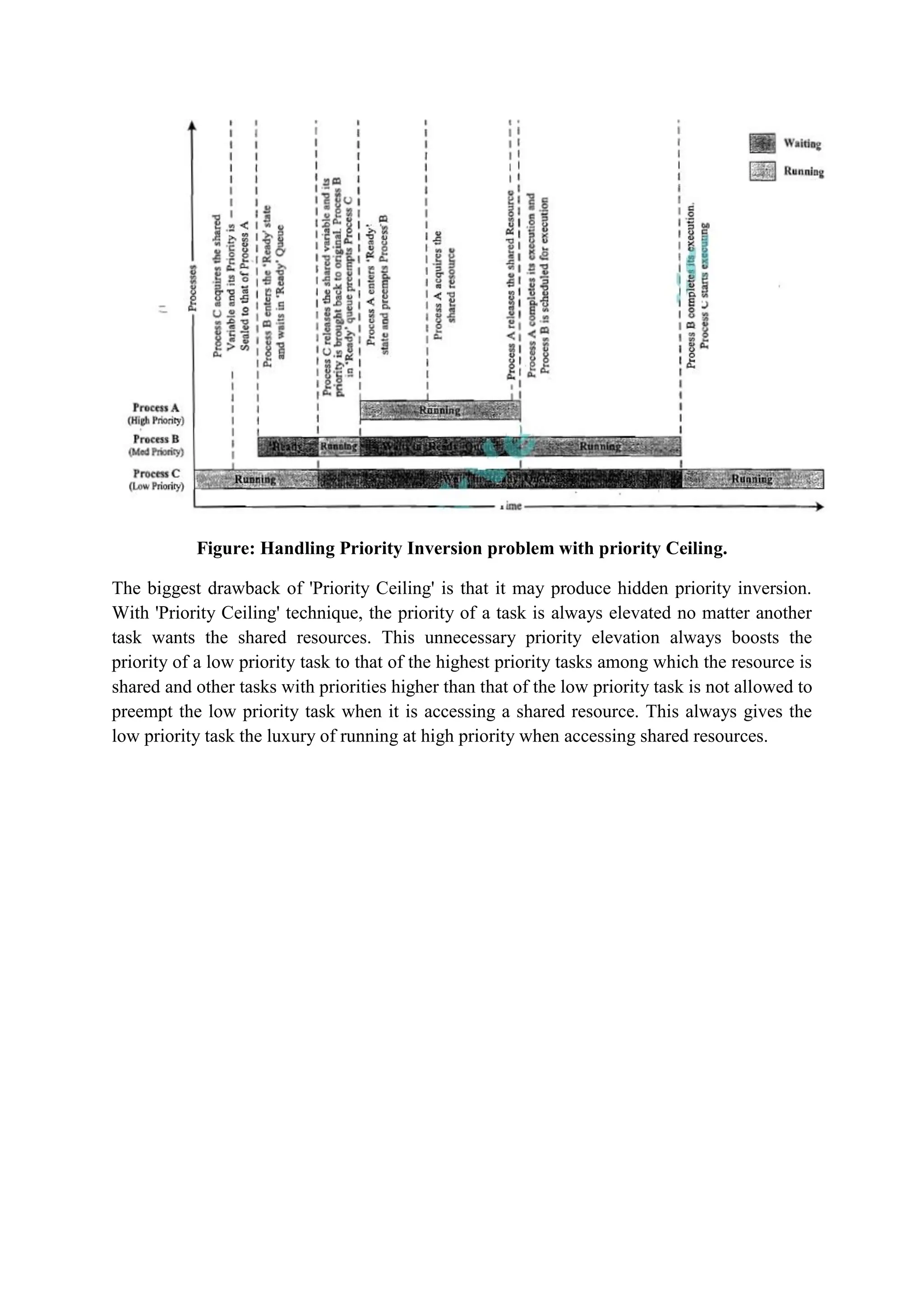 Figure: Handling Priority Inversion problem with priority Ceiling.
The biggest drawback of 'Priority Ceiling' is that it may produce hidden priority inversion.
With 'Priority Ceiling' technique, the priority of a task is always elevated no matter another
task wants the shared resources. This unnecessary priority elevation always boosts the
priority of a low priority task to that of the highest priority tasks among which the resource is
shared and other tasks with priorities higher than that of the low priority task is not allowed to
preempt the low priority task when it is accessing a shared resource. This always gives the
low priority task the luxury of running at high priority when accessing shared resources.
 